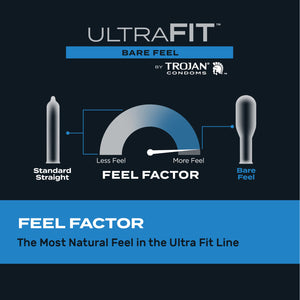 UltraFit bare Feel by Trojan Condoms. On the left side of the Feel Indicator is a Standard Straight type condom, on the right side is the Bare Feel type condom, and the gauge is pointing almost fully to the right towards the Bare Feel type condom. Feel Factor The most natural feel in the Ultra Fit Line.