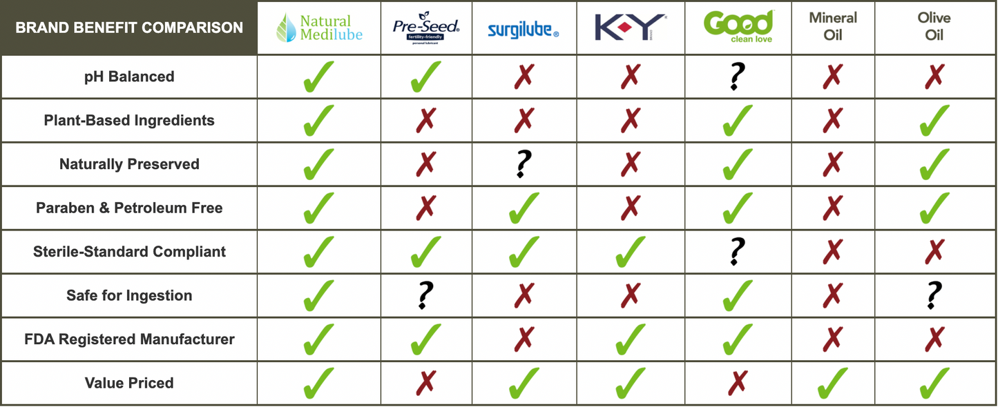 Brand Benefit Comparison. pH Balanced: Natural Medilube (checked); Pre-Seed (checked); Surgilube (X); KY (X); Good (?); Mineral Oil (X); Olive Oil (X). Plant-Based Ingredients: Natural Medilube (check); Pre-Seed (X); Surgilube (X); KY (X); Good (checked); Mineral Oil (X); Olive Oil (checked). Naturally Preserved: Natural Medilube (checked); Pre-Seed (X); Surgilube (?); KY (X); Good (checked); Mineral Oil (X); Olive Oil (checked).