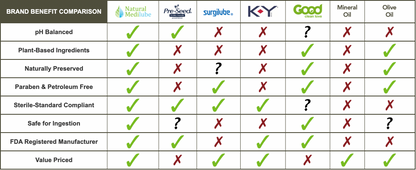 Brand Benefit Comparison. pH Balanced: Natural Medilube (checked); Pre-Seed (checked); Surgilube (X); KY (X); Good (?); Mineral Oil (X); Olive Oil (X). Plant-Based Ingredients: Natural Medilube (check); Pre-Seed (X); Surgilube (X); KY (X); Good (checked); Mineral Oil (X); Olive Oil (checked). Naturally Preserved: Natural Medilube (checked); Pre-Seed (X); Surgilube (?); KY (X); Good (checked); Mineral Oil (X); Olive Oil (checked).